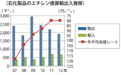 石化製品のエチレン換算輸出入[1].jpg